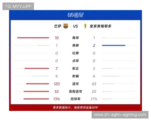 西甲联赛最新14轮比赛数据分析